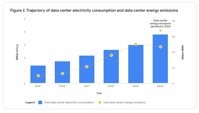 Google data center energy use