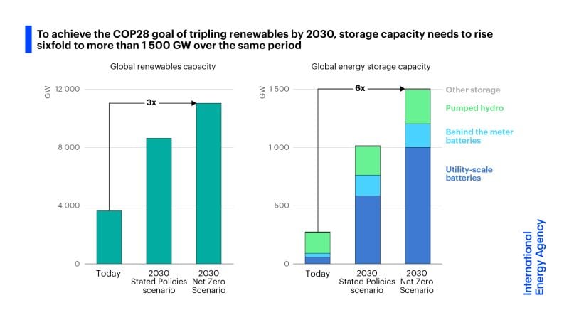 IEA energy storage capacity
