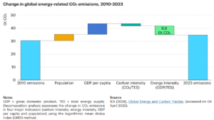 IEA report energy efficiency ghg emissions