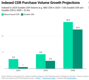 Indexed CDR Purchase Volume Growth Projections