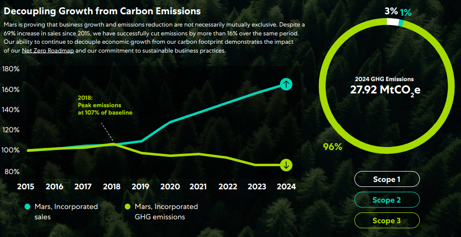 Mars carbon emissions 2024