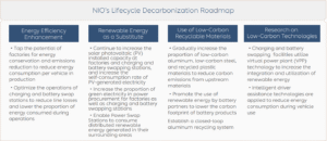 NIO’s Lifecycle Decarbonization Roadmap