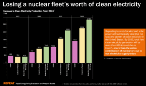 OBBB losing clean energy generation