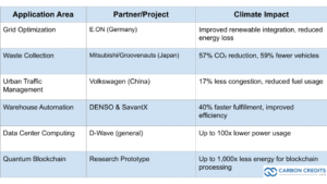 QBTS Key Case Studies Highlighting Climate Impact