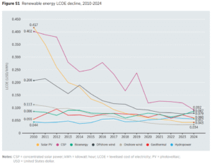 Renewable energy LCOE decline, 2010-2024