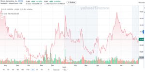 Rivian stock price chart