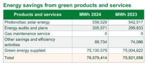 Iberdrola green energy