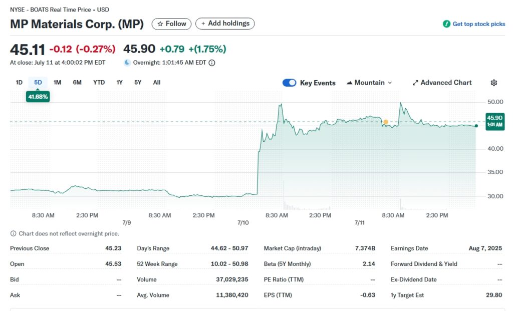 mp materials stock