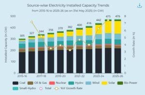 india solar power