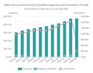 INDIA ELECTRICITY