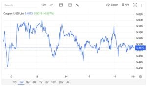 copper prices
