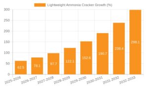 ammonia cracking technology