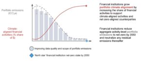 Financed emissions