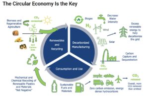gevo circular economy