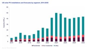 solar growth US.