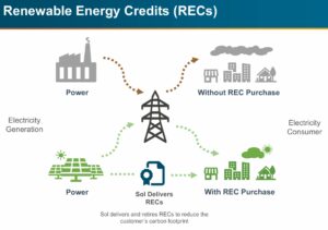 solar credits sol systems 