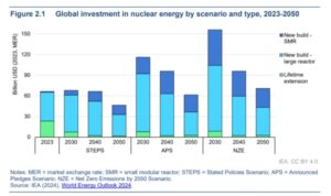 Nuclear energy