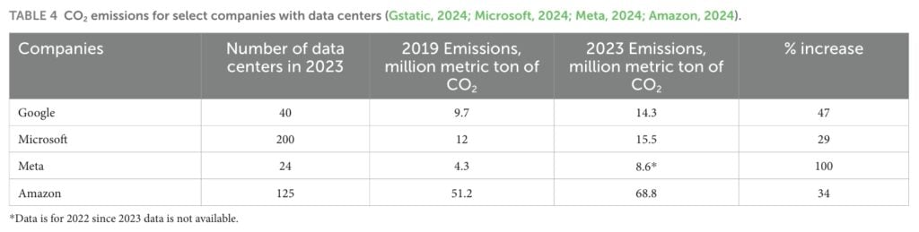 big tech AI emission