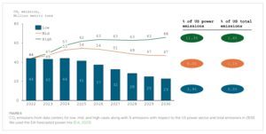US Data center emissions