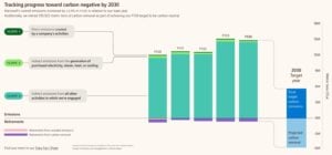 Microsoft MSFT emissions