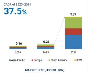 Solid state battery market