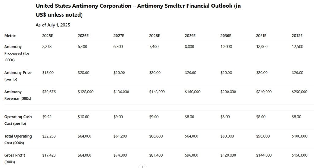 United states antimony corporation
