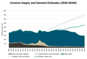 uranium