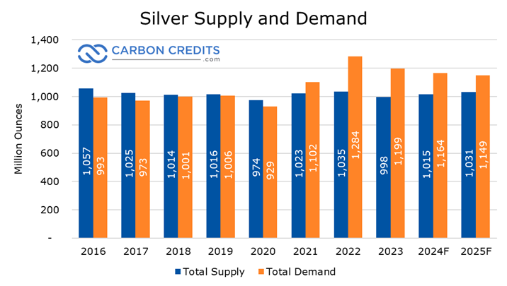 Silver supply and demand