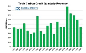 Tesla carbon credit revenue 2025 q2
