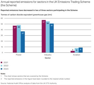 UK ETS covered sectors