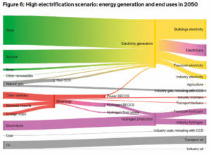 UK energy generation and end uses in 2050