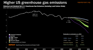 US GHG emissions with OBBB