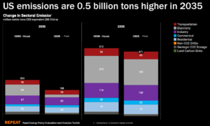 US emissions in 2035 under OBBB