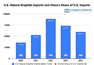 US natural graphite import and CHina share