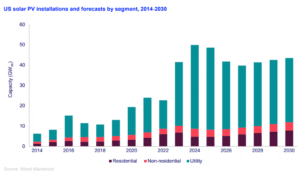 US solar PV installations 2030