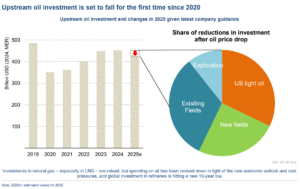 Upstream oil investment IEA
