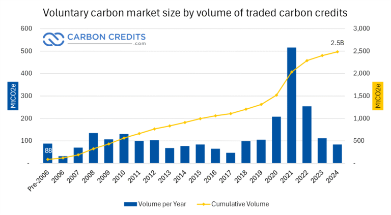 https://carboncredits.com/wp-content/uploads/2025/07/VCM-market-size-traded-volume-2024.webp