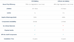 co2 battery