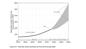 data center power requirement 2028 DOE