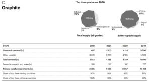 graphite 2030 top country producers IEA