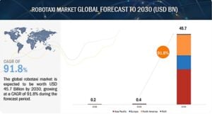 robotaxi market 2030