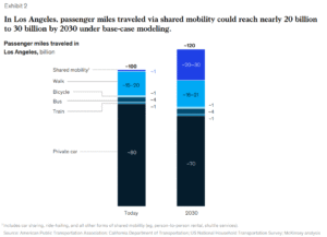 shared mobility modeling los angeles 2030