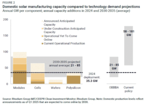 solar manufacturing capacity with OBBB Rhodium