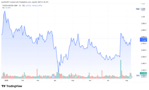 toyota stock price