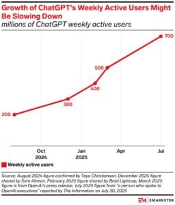 ChatGPT weekly active users