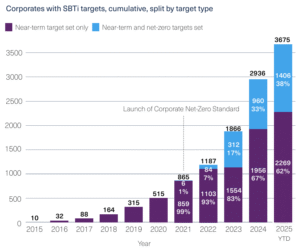Corporates with SBTi targets