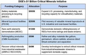 DOE’s $1 Billion Critical Minerals Initiative