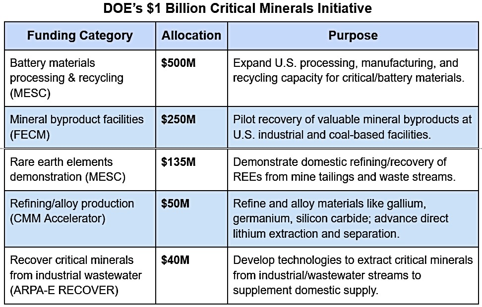 U.S. DOE Reveals $1B Funding to Boost Critical Minerals Supply Chain