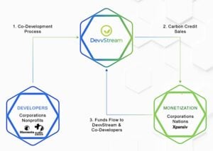 Devvstream carbon credit ecosystem