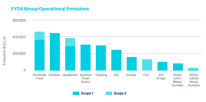 Fortescue 2024 scope 1 and 2 emissions